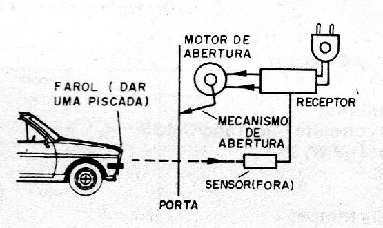   Figura 8 – Utilização na abertura de garagens

