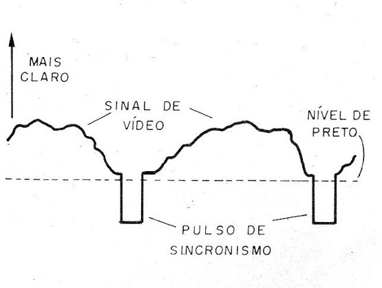 Figura 3 – Forma de onda do sinal de vídeo
Figura 3 – Forma de onda do sinal de vídeo