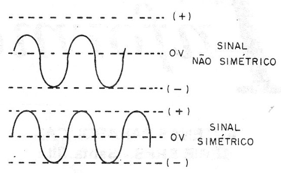    Figura 4 – Formas de onda do sinal para simetria
