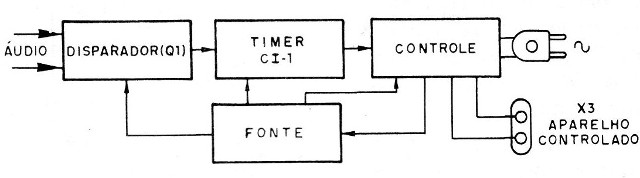Figura 1 – Diagrama de blocos do aparelho
