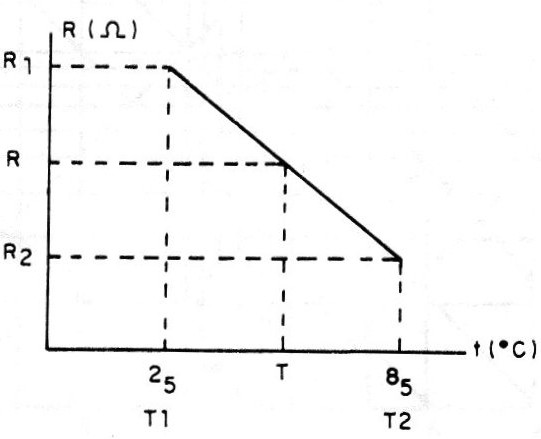Figura 3 – Gráfico das características de um NTC
Figura 3 – Gráfico das características de um NTC