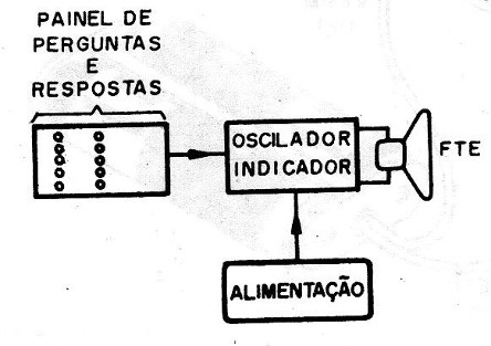    Figura 1 – Diagrama de blocos do aparelho

