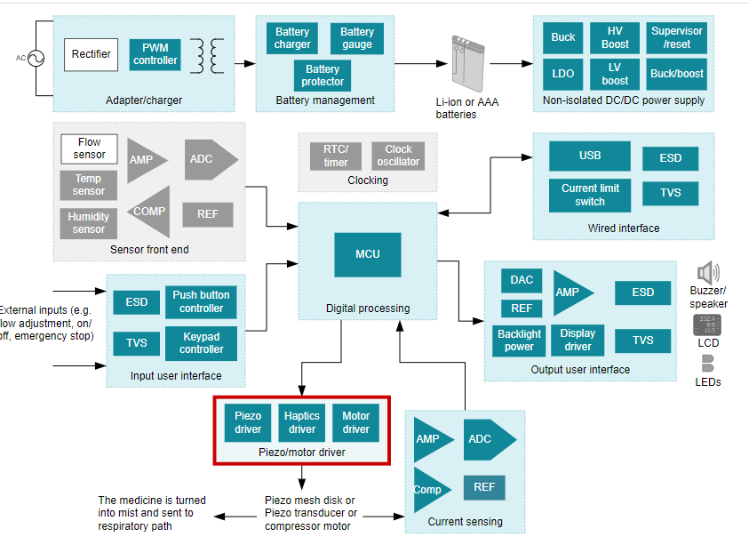 Figura 3 – Um respirador ou concentrador de oxigênio com componentes da Texas Instruments.
Figura 3 – Um respirador ou concentrador de oxigênio com componentes da Texas Instruments.