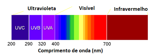 Figura 1 – Espectro visível, da radiação infravermelha e ultravioleta
