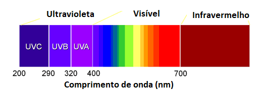 Figura 1 – Espectro visível, da radiação infravermelha e ultravioleta
Figura 1 – Espectro visível, da radiação infravermelha e ultravioleta