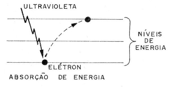 Figura 2 – Elétron salta para um nível superior de energia
Figura 2 – Elétron salta para um nível superior de energia