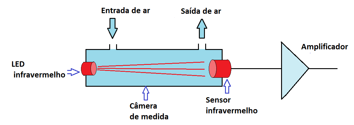 Figura 1 – Um sensor NDIR
