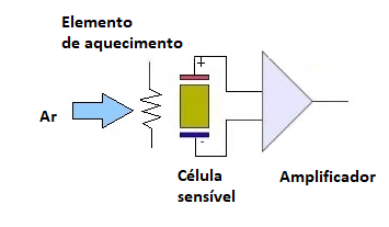  Figura 2 – Um sensor eletroquímico.
