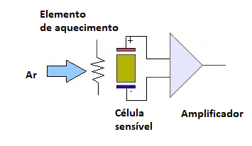 Figura 2 – Um sensor eletroquímico.
Figura 2 – Um sensor eletroquímico.
