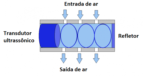 Figura 3 – sensor ultrassônico
Figura 3 – sensor ultrassônico