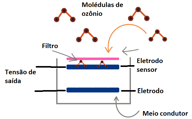 Figura 4 – Sensor de ozônio
Figura 4 – Sensor de ozônio