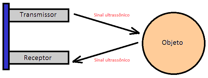 Figura 2 - envio, reflexão e recepção de sinal ultrassônico pelo sensor
Figura 2 - envio, reflexão e recepção de sinal ultrassônico pelo sensor