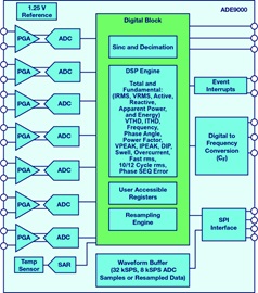 Figura 3 – Diagrama funcional do ADC9000 da Analog Devices
Figura 3 – Diagrama funcional do ADC9000 da Analog Devices