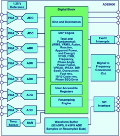 Figura 3 – Diagrama funcional do ADC9000 da Analog Devices
