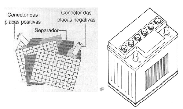 Figura 1 – Bateria chumbo-ácido
Figura 1 – Bateria chumbo-ácido