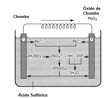 Figura 2 – A reação de carga e descarga de uma bateria
Figura 2 – A reação de carga e descarga de uma bateria