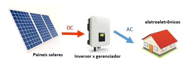 Figura 3 – Sistema off grid completo
Figura 3 – Sistema off grid completo