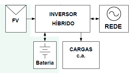 Figura 4 – Sistema on-grid
