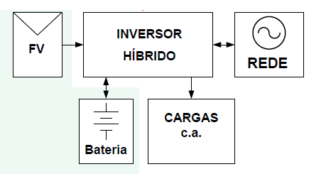 Figura 4 – Sistema on-grid
