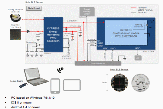 Figura 5 – Solar BLE Sensor
Figura 5 – Solar BLE Sensor
