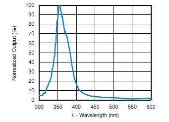 Figura 4 – Curva de resposta de frequência
Figura 4 – Curva de resposta de frequência