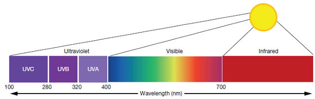 Figura 6 – Espectro solar com ênfase na radiação ultravioleta que pode ser do tipo A, B ou C.
Figura 6 – Espectro solar com ênfase na radiação ultravioleta que pode ser do tipo A, B ou C.