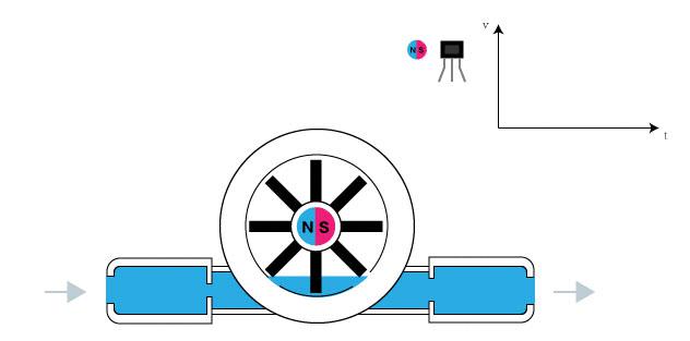 (veja animação em https://blog.seeedstudio.com/wp-content/uploads/2020/05/Water-flow-sensor-principle-1.gif )
