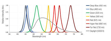 Figura 1 – O espectro dos LEDs
