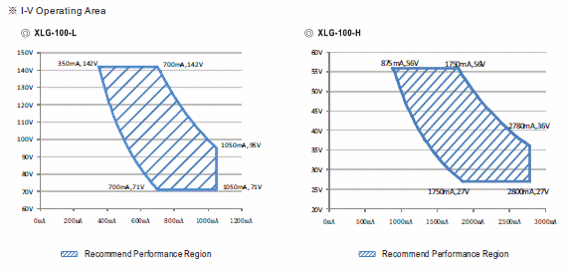 Regiões de performance recomendada
