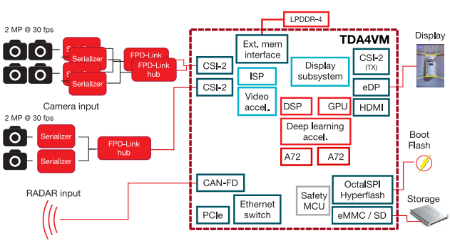Visão simplificada do sistema de visão de 360 graus baseado no TDA4VM
Visão simplificada do sistema de visão de 360 graus baseado no TDA4VM