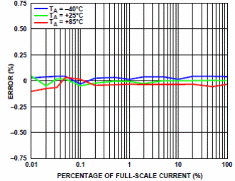 Figura 3 – Linearidade na medida da potência ativa
Figura 3 – Linearidade na medida da potência ativa