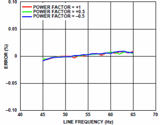 Figura 4 – Erro em função da frequência de linha
