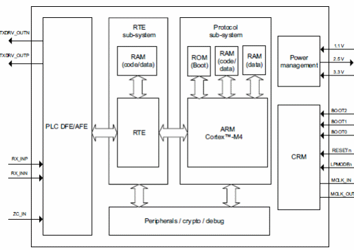 Figura 1 – Diagrama de blocos básico do ST8500 da STMicroelectronics
Figura 1 – Diagrama de blocos básico do ST8500 da STMicroelectronics