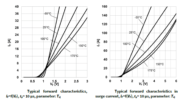 Figura 2 – Características de condução direta para diversas temperaturas
Figura 2 – Características de condução direta para diversas temperaturas