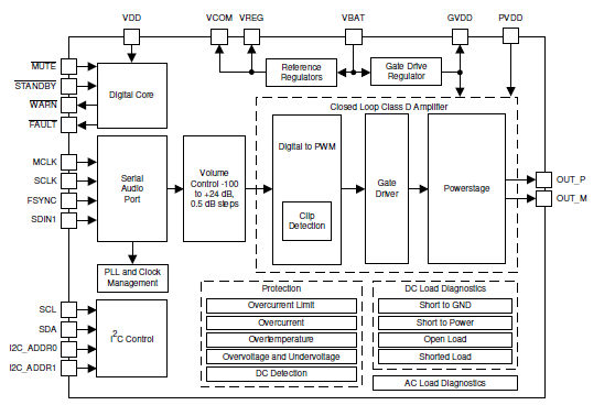 Figura 1 – Diagrama de blocos
Figura 1 – Diagrama de blocos