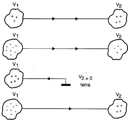 Fluxo de elétrons entre corpos carregados.
