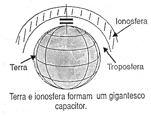 Figura 3 – Vivemos num gigantesco capacitor
Figura 3 – Vivemos num gigantesco capacitor