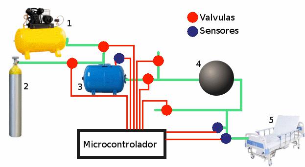 Figura 3 – Diagrama do Ventilador Mecânico – 1 – Ar Comprimido, 2 – Oxigênio Comprimido , 3 – Misturador , 4 – Filtros, umidificador, nebulizador, 5 – Paciente.
