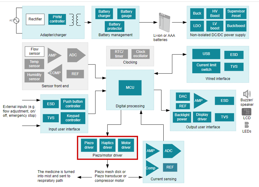 Figura 4 – Diagrama de blocos para diversas soluções usando componentes da Texas Instruments. Veja em > http://www.ti.com/solution/oxygen-concentrator.
Figura 4 – Diagrama de blocos para diversas soluções usando componentes da Texas Instruments. Veja em > http://www.ti.com/solution/oxygen-concentrator.