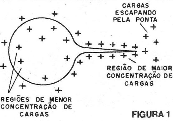 Figura 1 – O efeito das pontas
