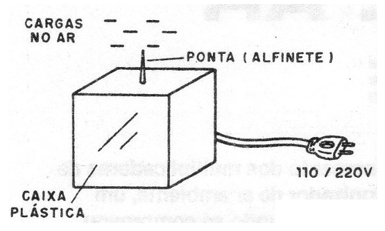 Figura 2 – Um ionizador básico
