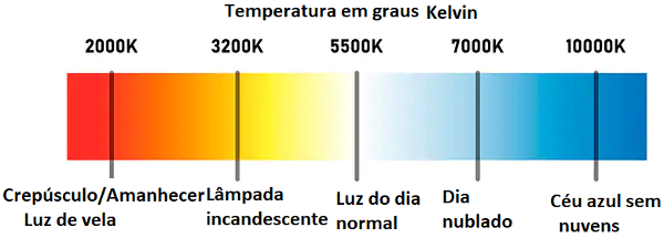 Figura 1 – Predominância da cor da luz no meio ambiente em diversos horários do dia.
