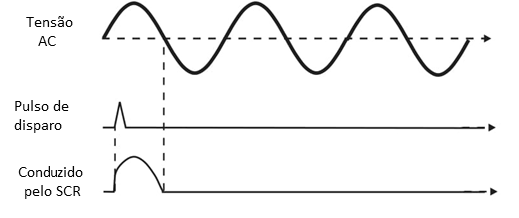 Figura 3 - O SCR conduz no meio ciclo quando acionado.
