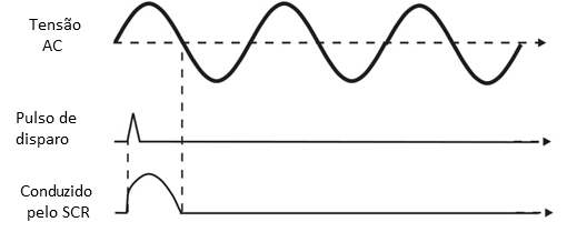 Figura 3 - O SCR conduz no meio ciclo quando acionado.

