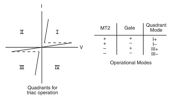 Figura 7 - Modos de disparo do Triac.
Figura 7 - Modos de disparo do Triac.