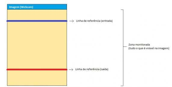 Figura 1 -zona monitorada (entrada e saída) e suas definições
