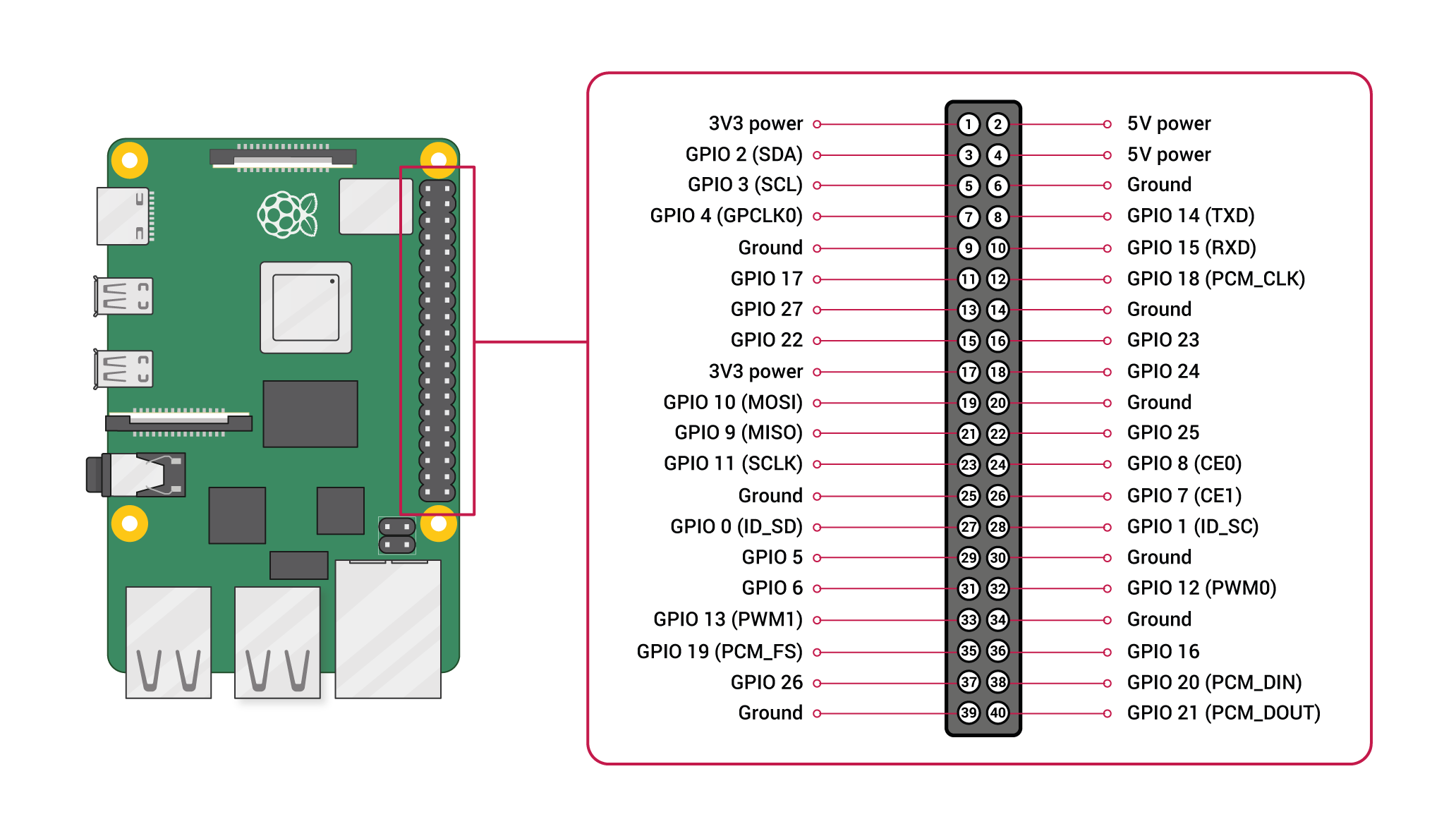 Figura 1 - header de expansão da Raspberry Pi (fonte da imagem: https://www.raspberrypi.org/documentation/usage/gpio/ )
Figura 1 - header de expansão da Raspberry Pi (fonte da imagem: https://www.raspberrypi.org/documentation/usage/gpio/ )