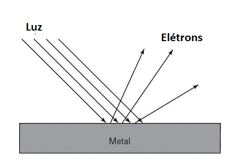 Figura 1 – A luz arranca elétrons do material 
