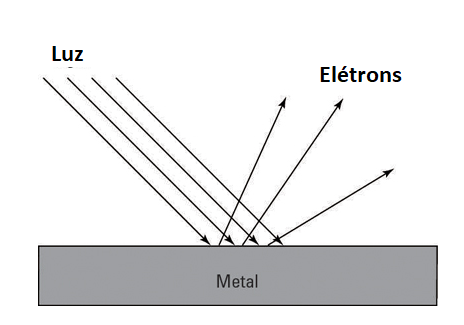 Figura 1 – A luz arranca elétrons do material 
