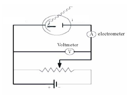 Figura 2 – O experimento para demonstrar o efeito fotoelétrico

